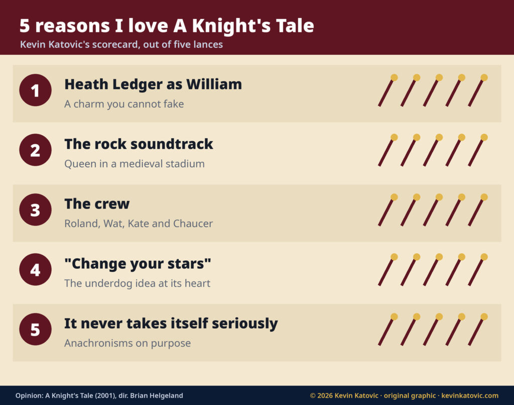 5 reasons I love A Knight's Tale: Heath Ledger as William, the rock soundtrack, the crew, change your stars, and it never takes itself seriously