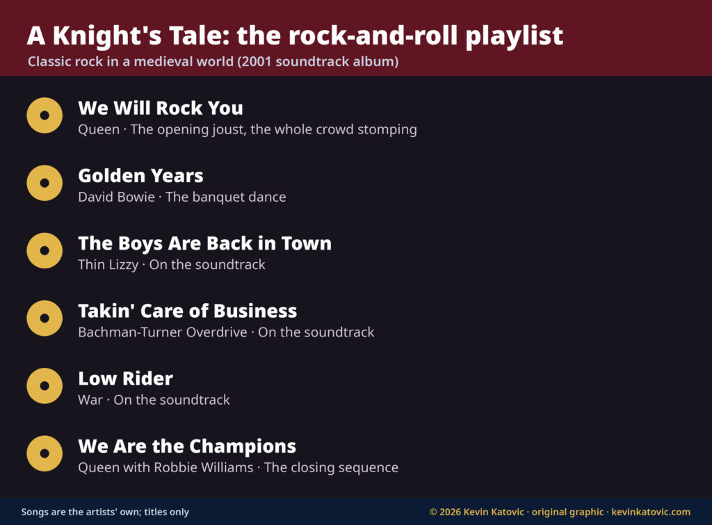 A Knight's Tale soundtrack: Queen We Will Rock You and We Are the Champions, David Bowie Golden Years, Thin Lizzy The Boys Are Back in Town, Bachman-Turner Overdrive Takin' Care of Business and War Low Rider