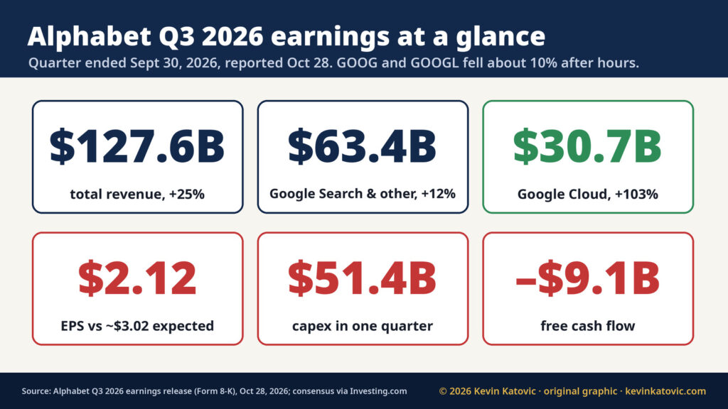 Alphabet Q3 2026 earnings scorecard: revenue $127.6 billion up 25%, Google Search and other $63.4 billion up 12%, Google Cloud $30.7 billion up 103%, EPS $2.12 versus about $3.02 expected, capex $51.4 billion, free cash flow minus $9.1 billion