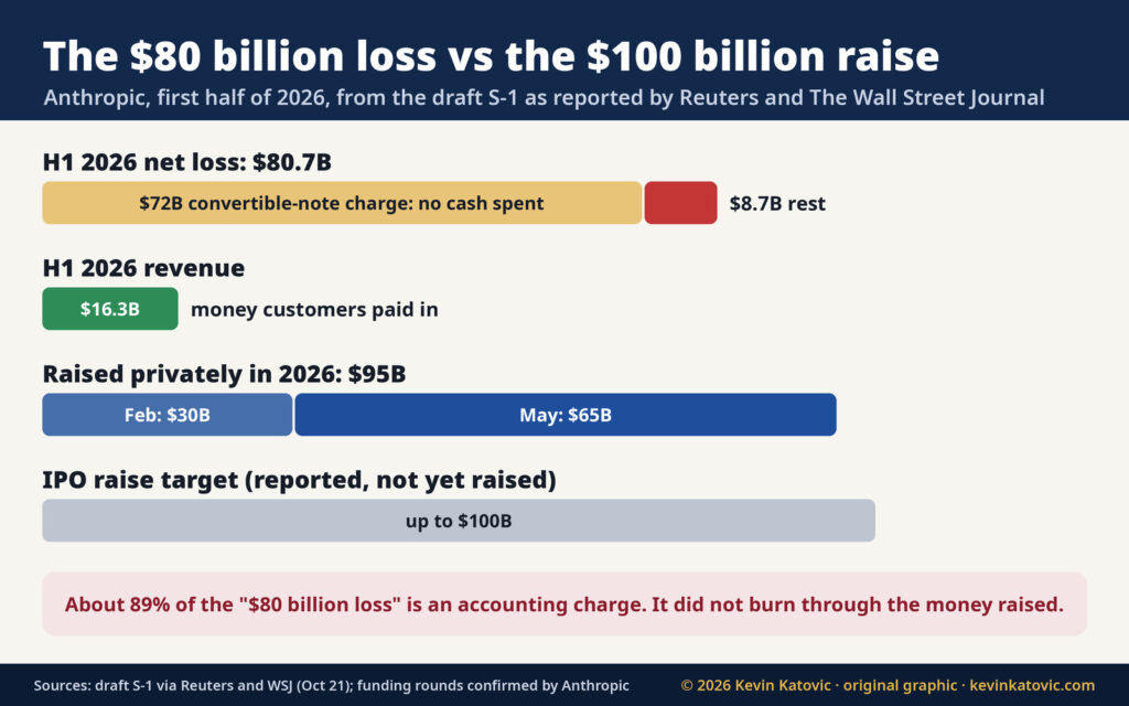 Chart: Anthropic first-half 2026 net loss of $80.7 billion, made up of a $72 billion non-cash convertible-note charge and about $8.7 billion of other items, next to $16.3 billion of revenue, $95 billion raised privately in 2026 and an IPO raise target of up to $100 billion