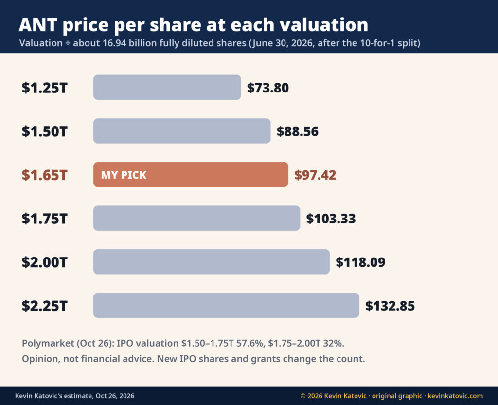 ANT price per share at each Anthropic valuation, using about 16.94 billion fully diluted shares: $1.5T about $88.56, $1.65T about $97.42 (my pick), $1.75T about $103.33, $2T about $118.09