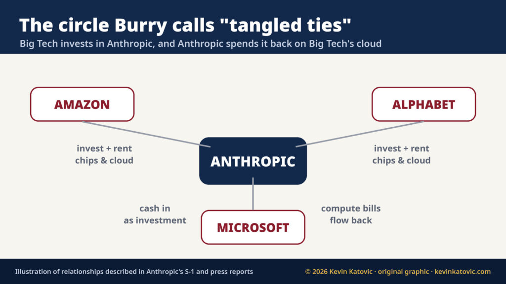 Diagram of Amazon, Alphabet and Microsoft investing in Anthropic and Anthropic paying them back for chips and cloud compute