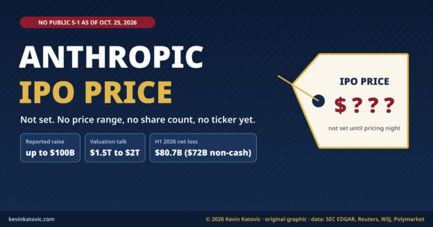 Anthropic IPO price not set: no public S-1 on SEC EDGAR as of October 25, 2026; reported raise up to $100 billion; valuation talk of $1.5 trillion to $2 trillion; first-half 2026 net loss of $80.7 billion, $72 billion of it non-cash