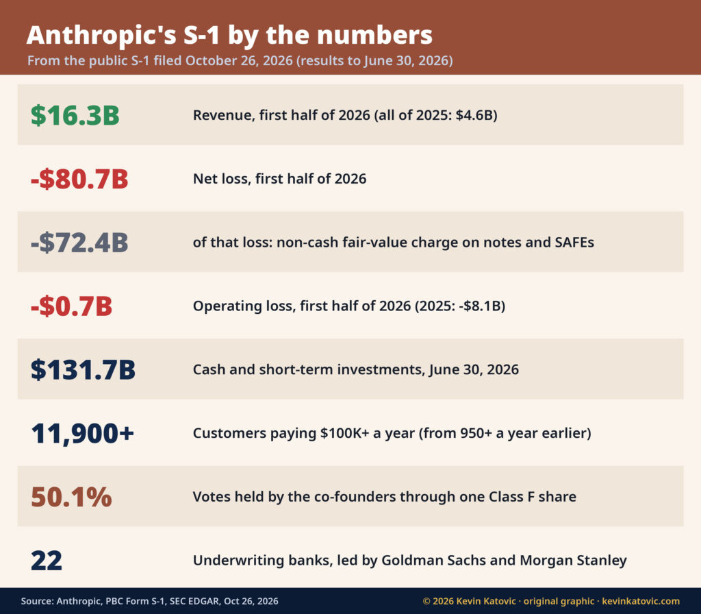 Anthropic's S-1 by the numbers: $16.3B first-half 2026 revenue, $80.7B net loss of which $72.4B non-cash, $0.7B operating loss, $131.7B cash, 11,900+ large customers, co-founders hold 50.1% of votes, 22 banks