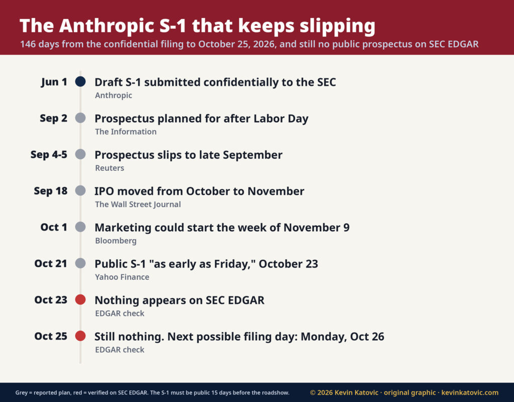 Timeline of the Anthropic S-1: confidential draft on June 1, 2026, reported plans for September, November and October 23, and no public S-1 on SEC EDGAR as of October 25, 2026