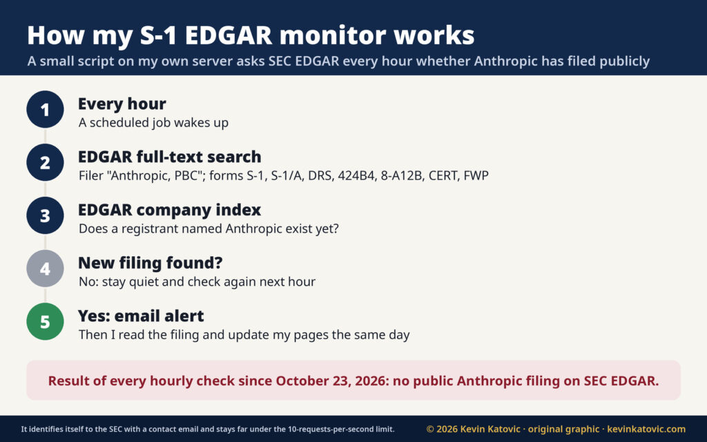Diagram of an hourly SEC EDGAR monitor for the Anthropic S-1: full-text search for filings by Anthropic, PBC and a check of the EDGAR company index, with an email alert when a filing appears