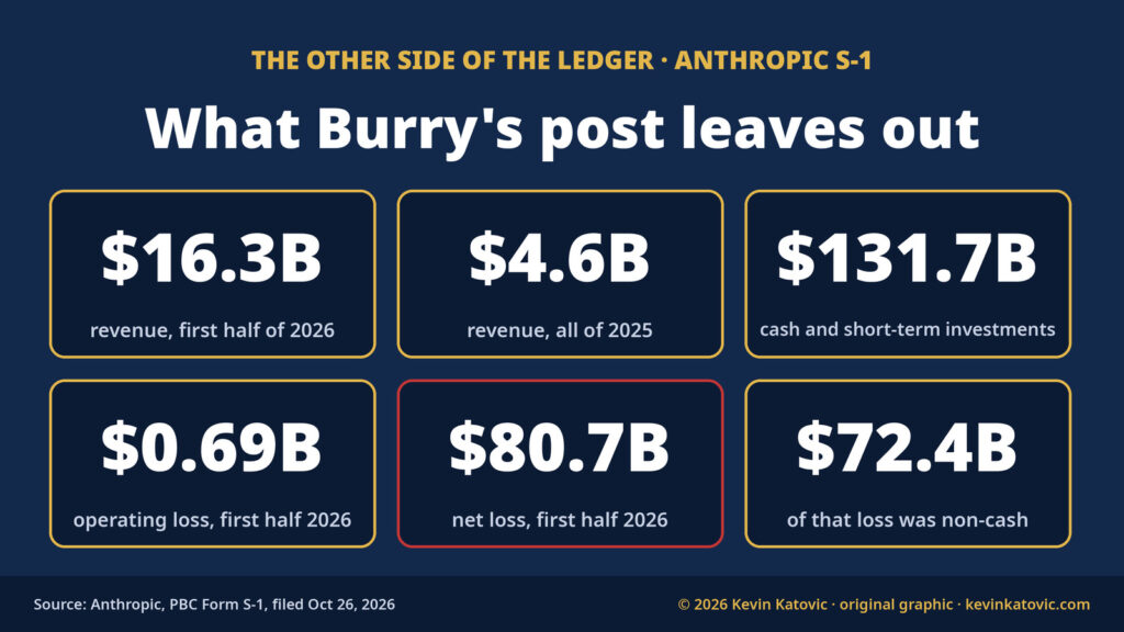 Anthropic S-1 numbers: $16.3 billion revenue in the first half of 2026, $4.6 billion in all of 2025, $131.7 billion cash, $0.69 billion operating loss, $80.7 billion net loss of which $72.4 billion non-cash