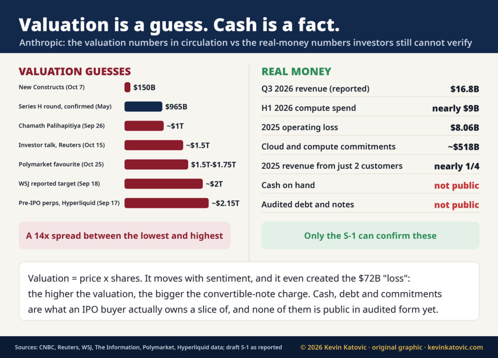 Chart: Anthropic valuation guesses from $150 billion to $2.15 trillion compared with real-money figures: $16.8 billion of third-quarter revenue, nearly $9 billion of first-half compute spend, an $8.06 billion operating loss in 2025, about $518 billion of compute commitments, with cash and audited debt not public