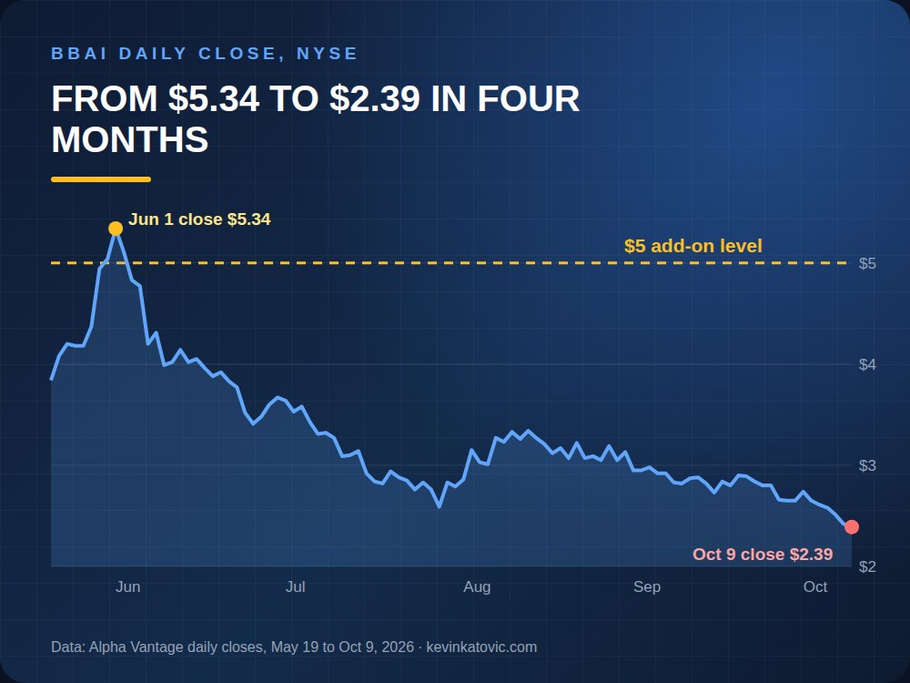 BigBear.ai BBAI stock price chart from May to October 2026, falling from $5.34 to $2.39
