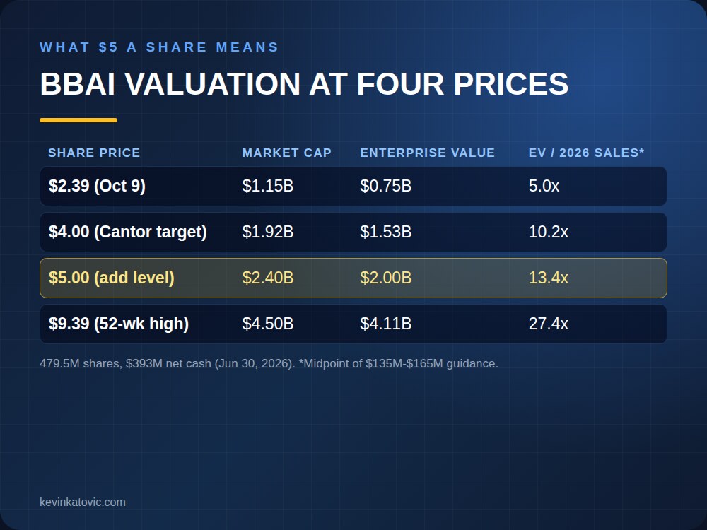 Table of BigBear.ai valuation at $2.39, $4, $5 and $9.39 a share