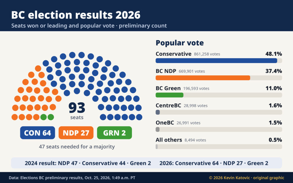 Chart of BC election results 2026: 93-seat legislature with Conservatives 64, NDP 27 and Greens 2, and popular vote Conservatives 48.1%, NDP 37.4%, Greens 11.0%