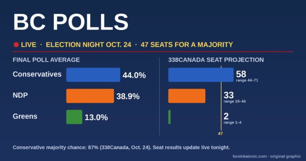 BC Polls: final poll average Conservatives 44.0%, NDP 38.9%, Greens 13.0%; 338Canada projection 58, 33 and 2 seats, 47 for a majority