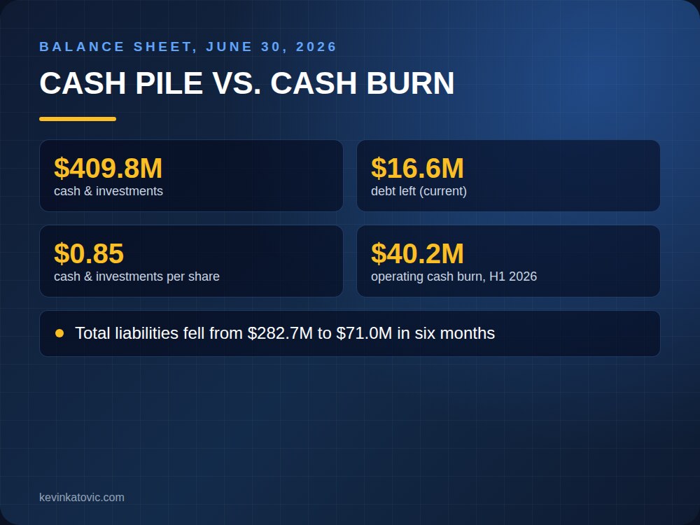 BigBear.ai balance sheet June 2026: $409.8 million cash and investments, $16.6 million debt