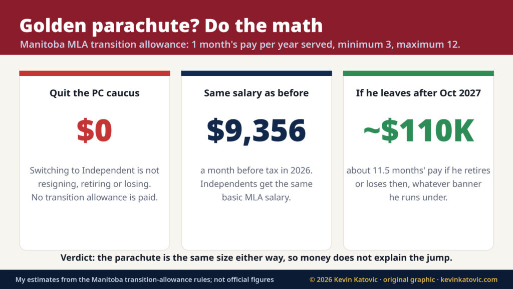 Three cards: $0 transition allowance for quitting a caucus, $9,356 a month salary, about $110,000 if he leaves after the 2027 election