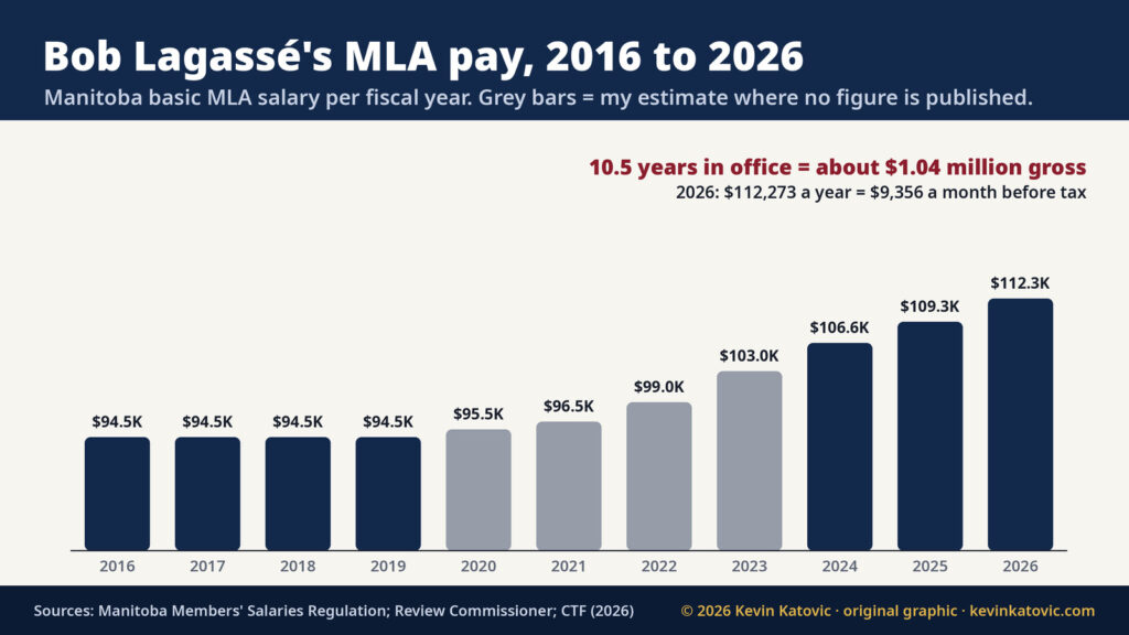 Bar chart: Manitoba basic MLA salary from 2016 to 2026, rising from $94,513 to $112,273; about $1.04 million gross over Bob Lagassé's 10.5 years