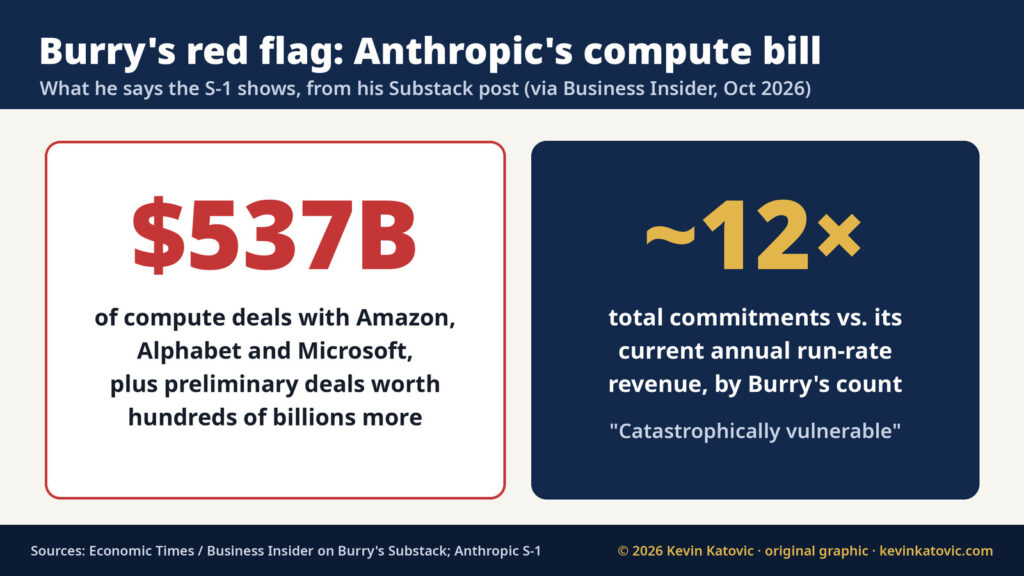 Michael Burry's Anthropic red flag: $537 billion of compute deals with Amazon, Alphabet and Microsoft, plus preliminary deals, about 12 times annual run-rate revenue
