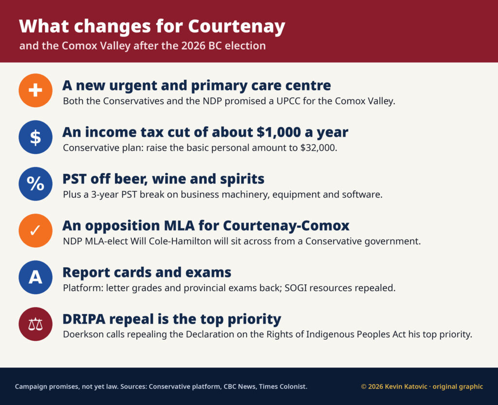 What changes for Courtenay and the Comox Valley after the 2026 BC election: a new urgent and primary care centre, an income tax cut of about $1,000 a year, PST off beer, wine and spirits, an opposition MLA, letter grades and exams, and DRIPA repeal