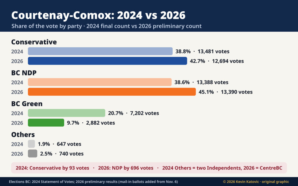 Courtenay-Comox vote share 2024 vs 2026: NDP up from 38.6% to 45.1%, Conservative up from 38.8% to 42.7%, Green down from 20.7% to 9.7%
