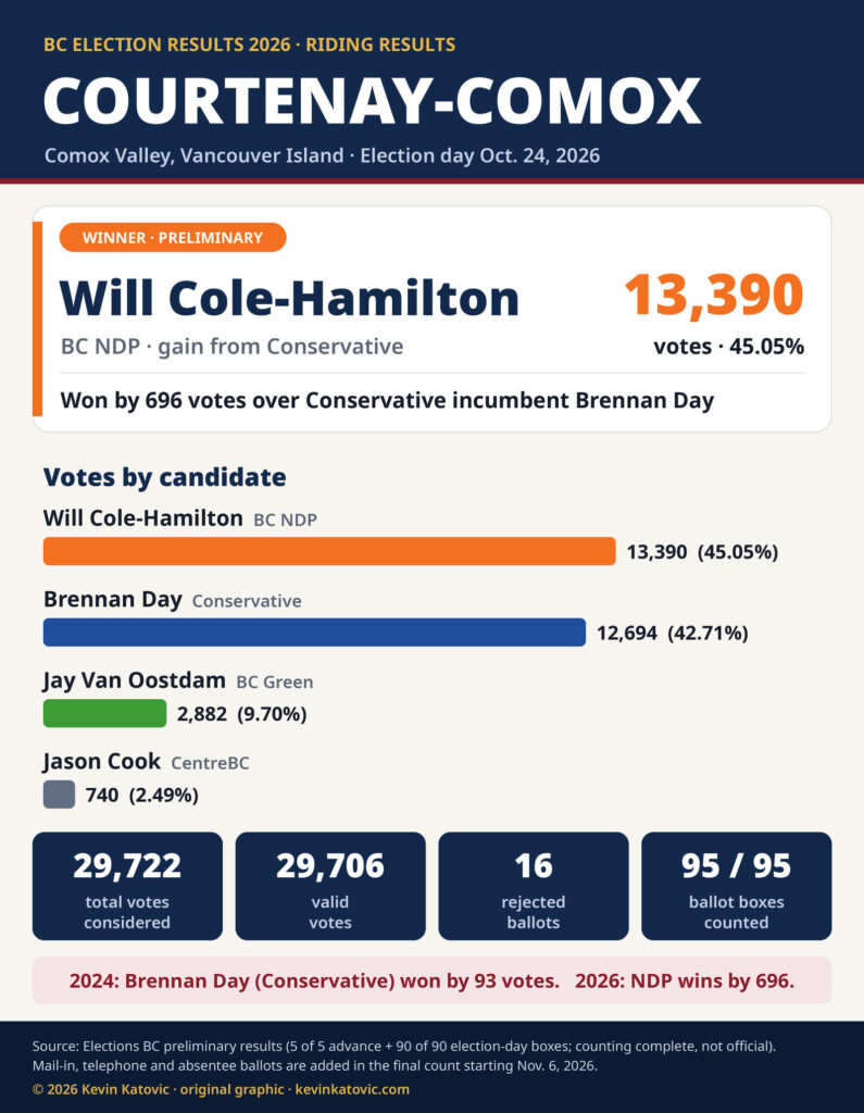 Courtenay-Comox election results 2026: Will Cole-Hamilton (BC NDP) 13,390 votes, Brennan Day (Conservative) 12,694, Jay Van Oostdam (BC Green) 2,882, Jason Cook (CentreBC) 740; 29,722 votes considered and 16 rejected ballots