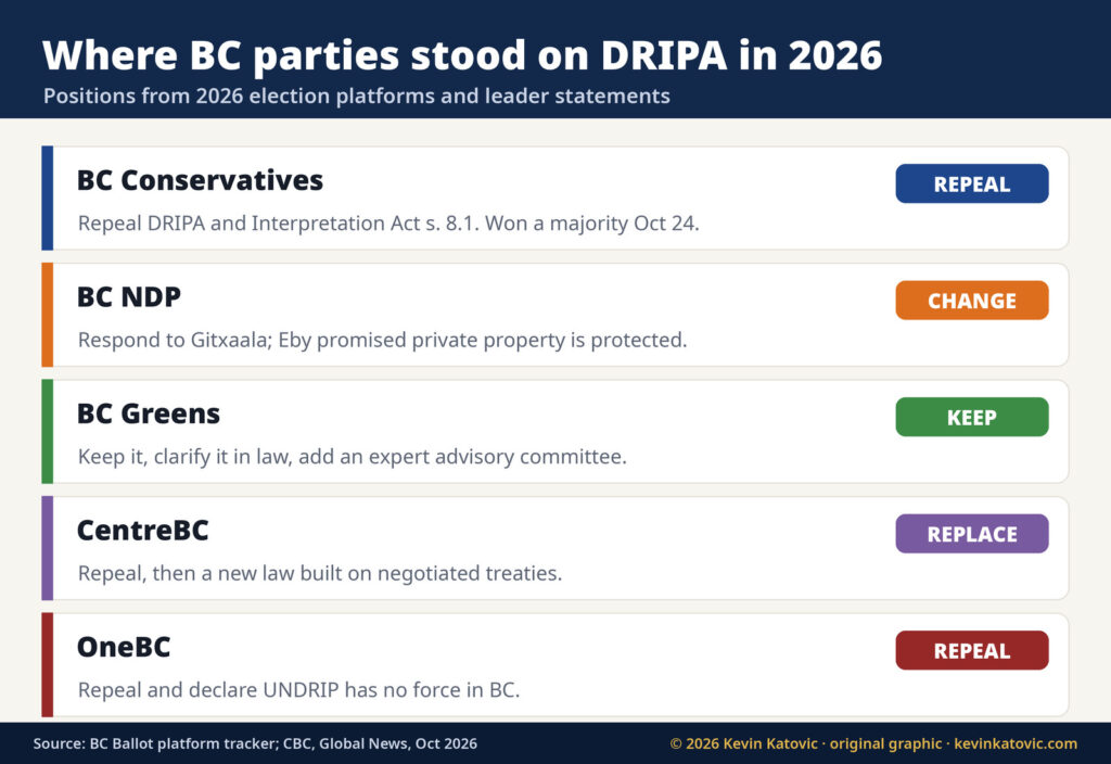 Where BC parties stood on DRIPA in 2026: Conservatives repeal, NDP change, Greens keep, CentreBC replace, OneBC repeal