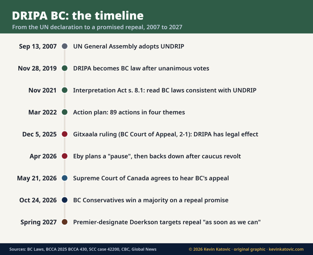 DRIPA BC timeline from the 2007 UN declaration to the 2019 law, the 2025 Gitxaala ruling, the 2026 pause plan, Supreme Court leave, the Conservative election win and a planned 2027 repeal