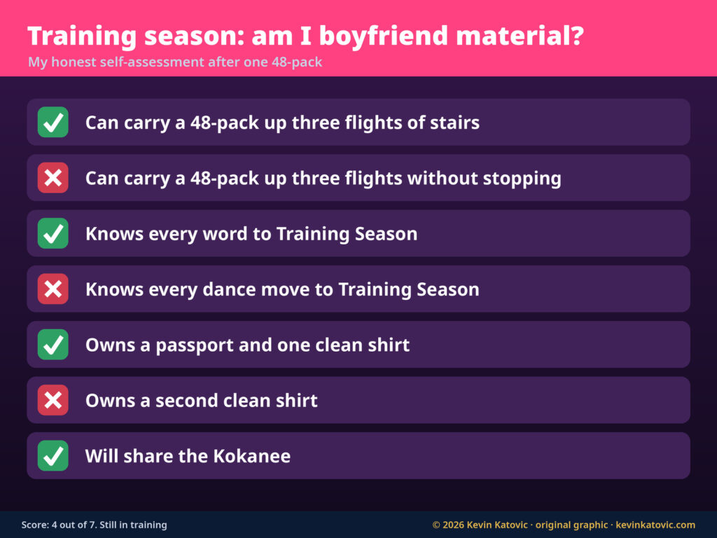 Training season checklist: am I boyfriend material? Score 4 out of 7, still in training