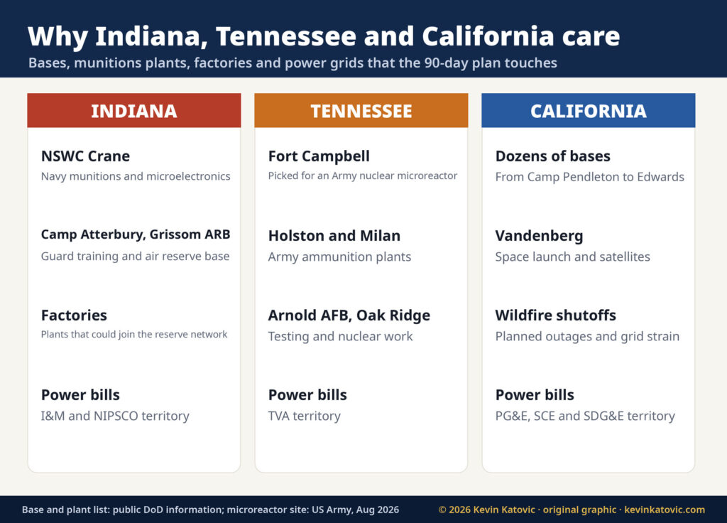 Why Indiana, Tennessee and California care about the US military 90-day survival strategy: NSWC Crane, Fort Campbell, Holston and Milan ammunition plants, Vandenberg, and state power grids