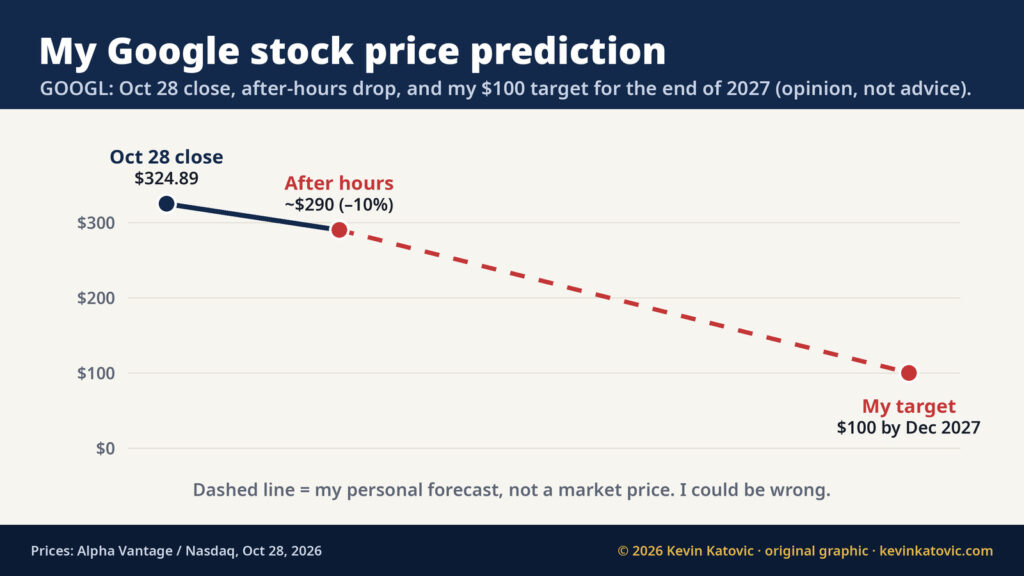 Google stock price prediction chart: GOOGL closed at $324.89 on October 28, 2026, fell about 10 percent after hours to around $290, and my personal target is $100 a share by the end of 2027