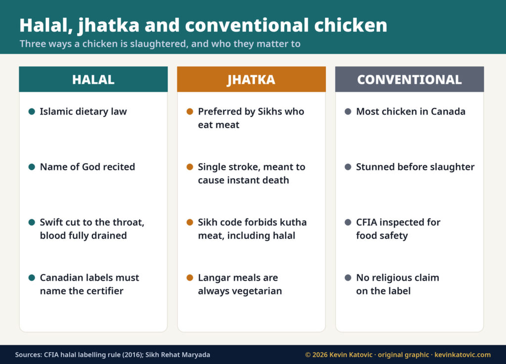 Halal, jhatka and conventional chicken compared: Islamic dietary law with the certifier named on Canadian labels, the single-stroke method preferred by Sikhs, and conventional stunned CFIA-inspected chicken