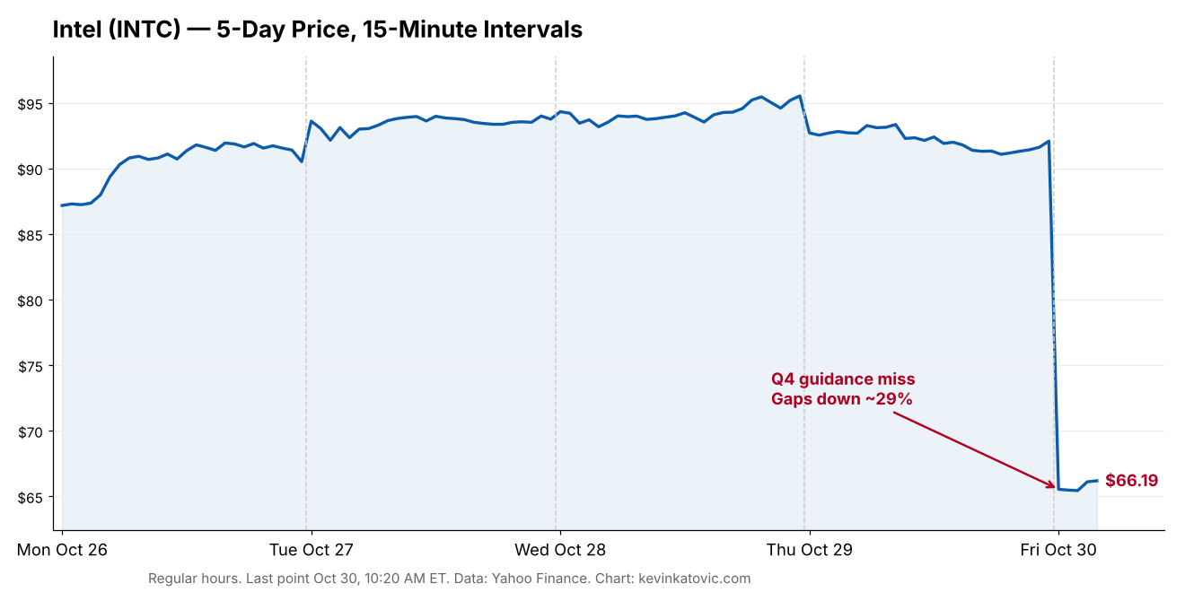 Intel INTC 5-day stock chart showing ~29% drop on October 30, 2026