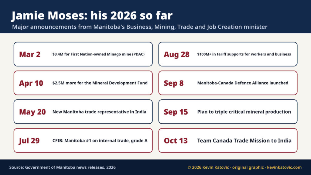 Timeline of Jamie Moses 2026 announcements: Minago mine funding, Mineral Development Fund, India trade representative, CFIB internal trade ranking, tariff supports, Manitoba-Canada Defence Alliance, plan to triple critical mineral production, Team Canada Trade Mission to India