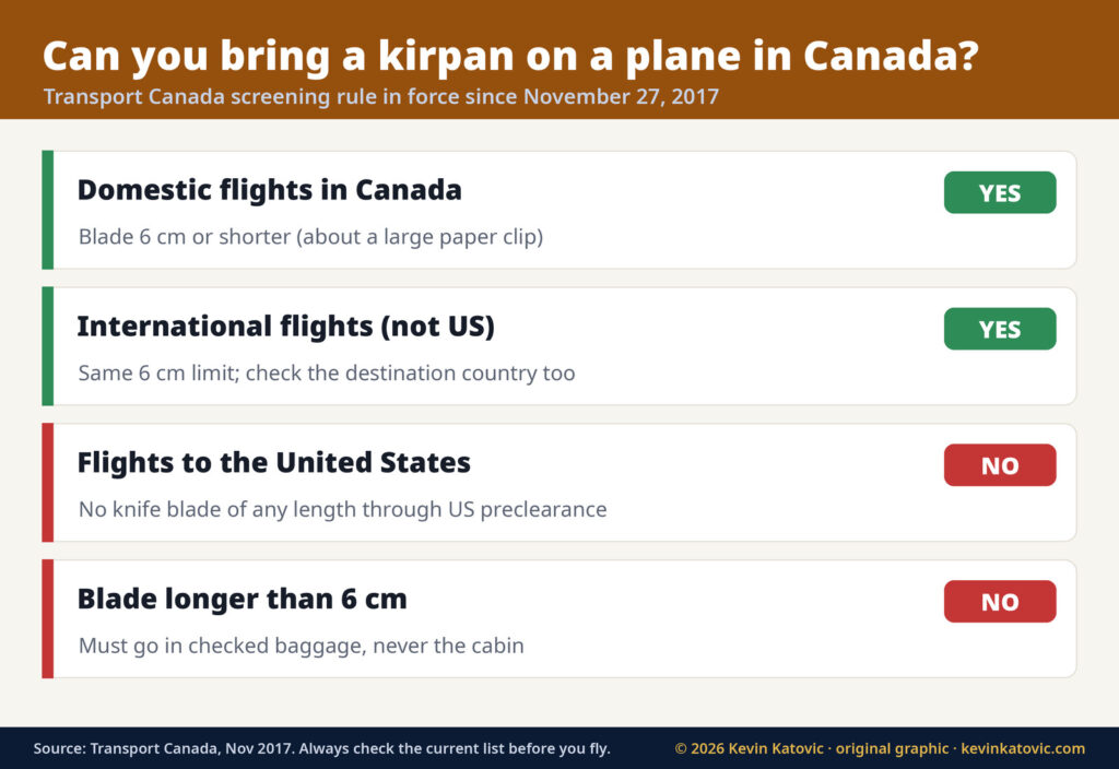 Kirpan on a plane in Canada: allowed on domestic and most international flights if the blade is 6 cm or shorter, not allowed on flights to the United States