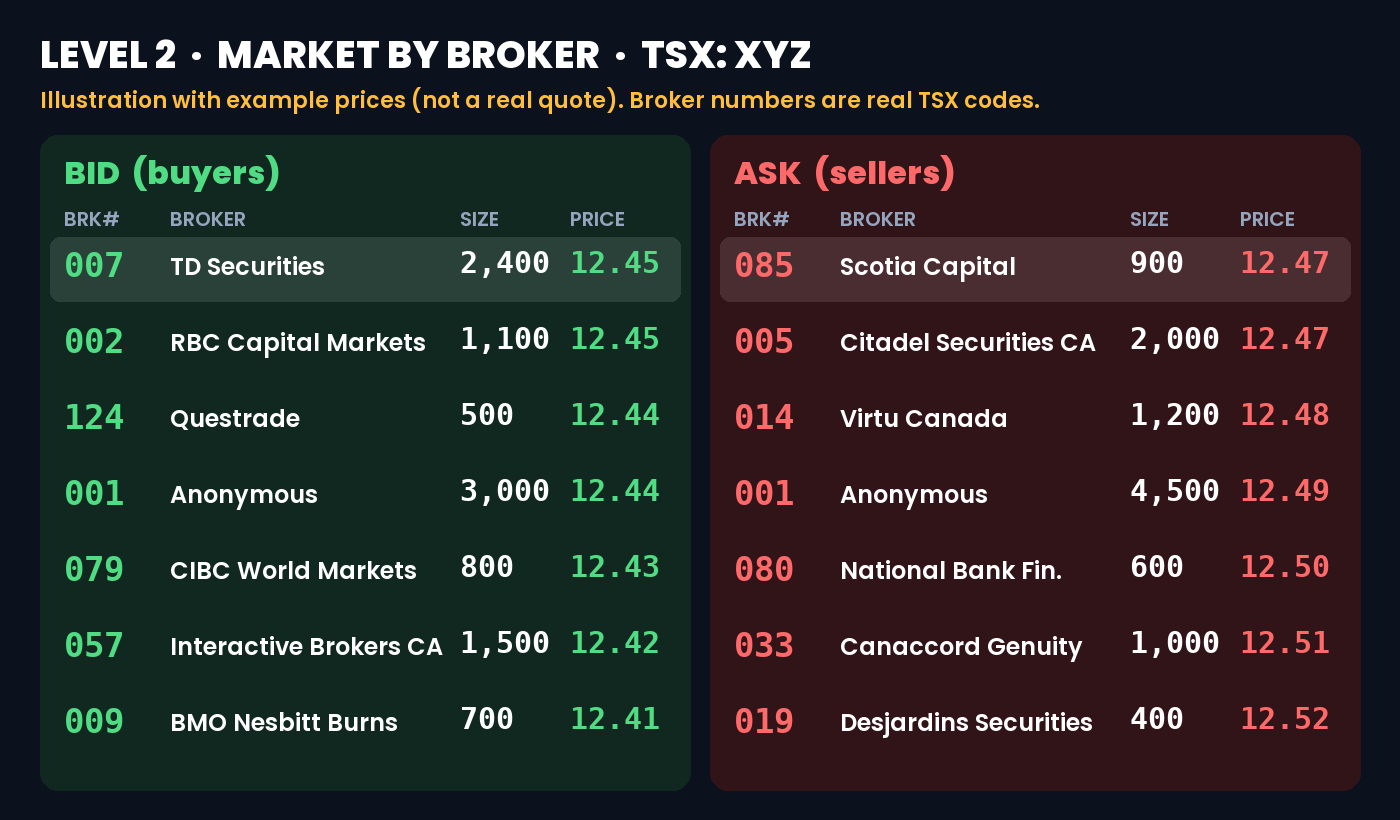 Illustration of a TSX Level 2 market-by-broker screen