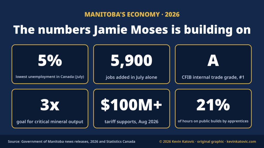 Manitoba economy 2026 by the numbers: 5 percent unemployment, lowest in Canada; 5,900 jobs added in July; CFIB internal trade grade A; goal to triple critical mineral output; more than $100 million in tariff supports; apprentices did 21 percent of hours on public builds