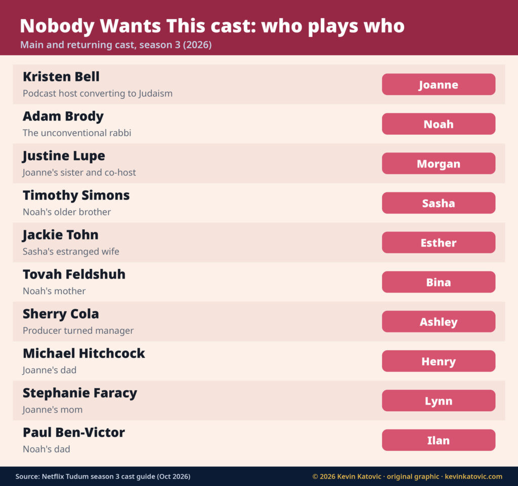 Nobody Wants This cast, who plays who: Kristen Bell as Joanne, Adam Brody as Noah, Justine Lupe as Morgan, Timothy Simons as Sasha, Jackie Tohn as Esther, Tovah Feldshuh as Bina, Sherry Cola as Ashley, Michael Hitchcock as Henry, Stephanie Faracy as Lynn, Paul Ben-Victor as Ilan