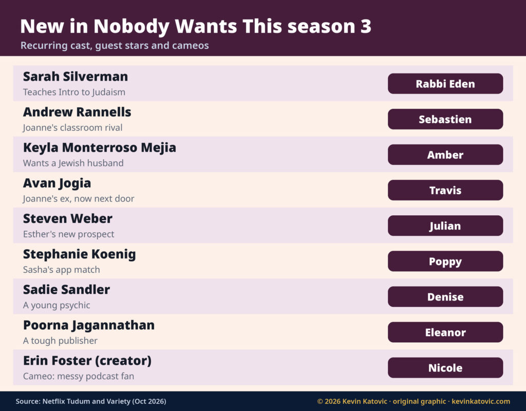 New Nobody Wants This season 3 cast: Sarah Silverman as Rabbi Eden, Andrew Rannells as Sebastien, Keyla Monterroso Mejia as Amber, Avan Jogia as Travis, Steven Weber as Julian, Stephanie Koenig as Poppy, Sadie Sandler as Denise, Poorna Jagannathan as Eleanor and Erin Foster as Nicole