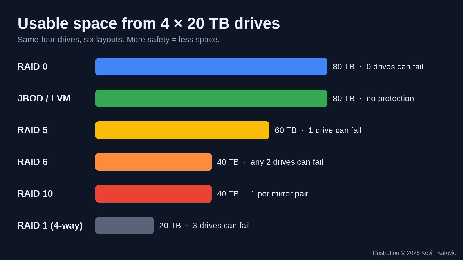 Usable capacity of four 20 TB drives in RAID 0, JBOD, RAID 5, RAID 6, RAID 10 and RAID 1