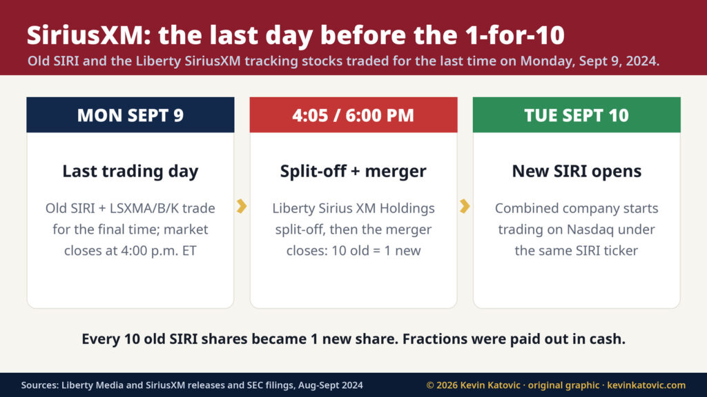 SiriusXM timeline: last trading day for old SIRI on Monday September 9, 2024, split-off and merger that evening, new SIRI opening on Nasdaq Tuesday September 10, 2024; 10 old shares became 1 new share