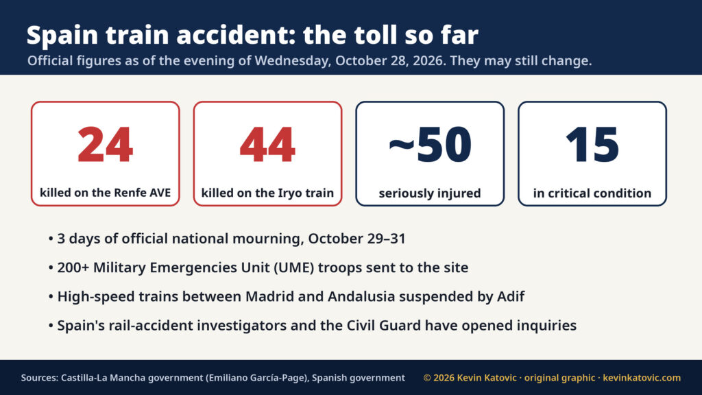 Spain train crash death toll: 24 killed on the Renfe AVE, 44 on the Iryo train, about 50 seriously injured and 15 critical; three days of national mourning and 200-plus UME troops
