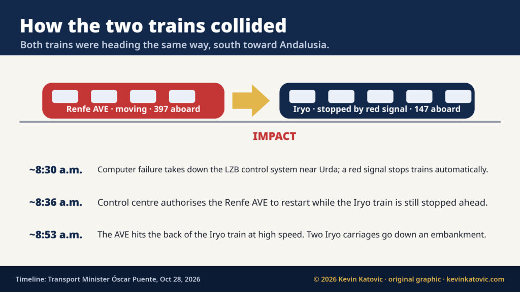 Diagram of the Spain train accident: a moving Renfe AVE with 397 aboard struck the back of an Iryo train with 147 aboard that had been stopped by a red signal; timeline 8:30, 8:36 and 8:53 a.m.