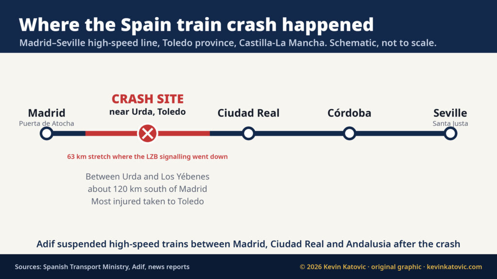 Schematic map of the Madrid-Seville high-speed line showing the train crash site between Urda and Los Yébenes in Toledo province, about 120 km south of Madrid, and the 63 km stretch where signalling failed