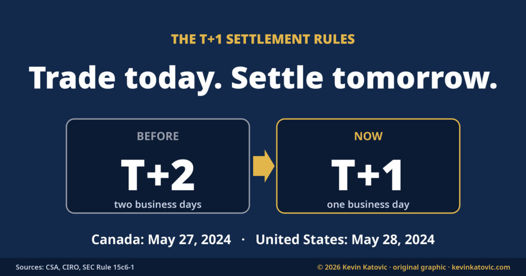 T+1 settlement rules: trade today, settle tomorrow. Before T+2, now T+1. Canada May 27, 2024, United States May 28, 2024