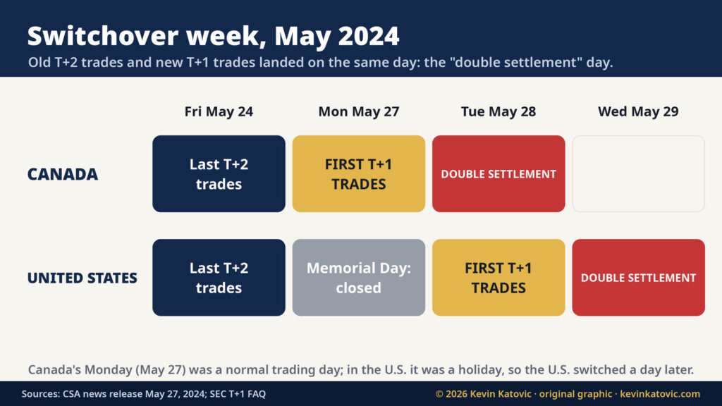 Calendar of the May 2024 switchover week: Canada's first T+1 trades on Monday May 27 and double settlement Tuesday May 28; U.S. closed for Memorial Day May 27, first T+1 trades May 28 and double settlement May 29