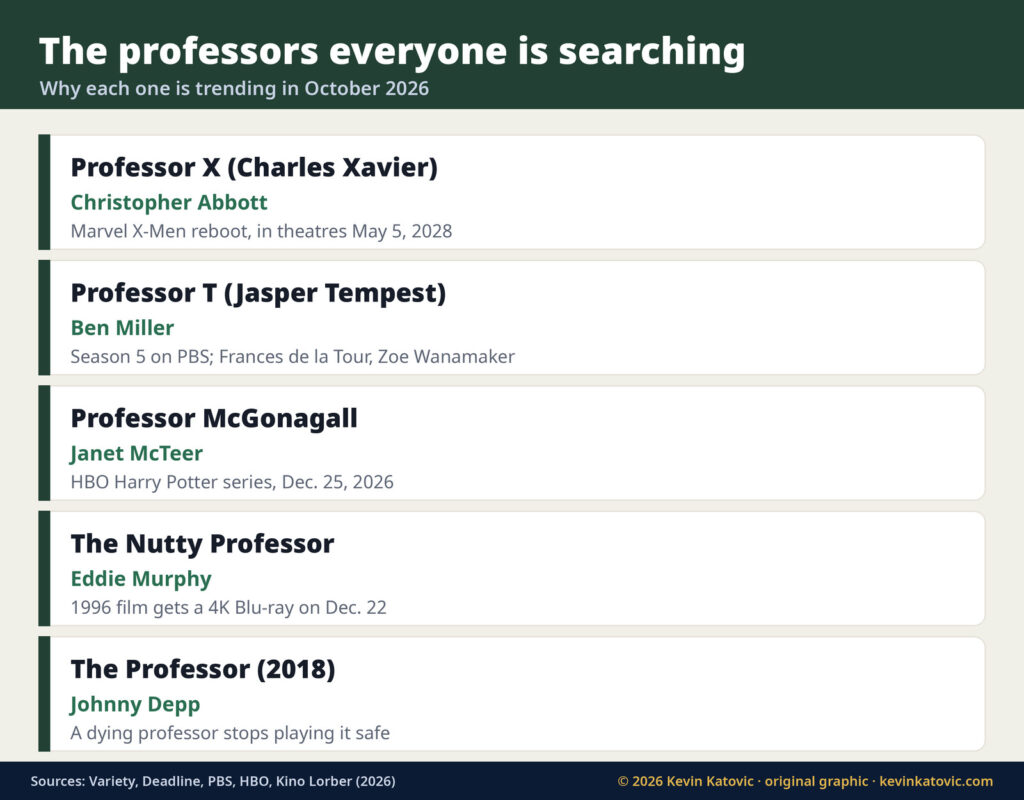 Trending TV and film professors in October 2026: Christopher Abbott as Professor X, Ben Miller as Professor T, Janet McTeer as Professor McGonagall, Eddie Murphy as the Nutty Professor and Johnny Depp in The Professor
