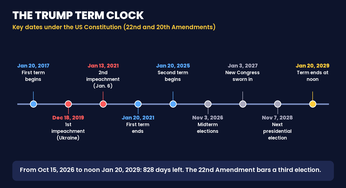 Timeline of the Trump presidency from 2017 to January 20, 2029