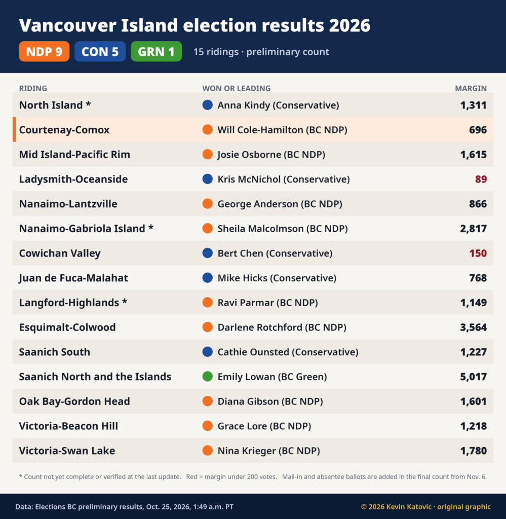 Vancouver Island election results 2026 by riding: NDP 9, Conservatives 5, Greens 1, with the winner or leader and margin in all 15 Island ridings