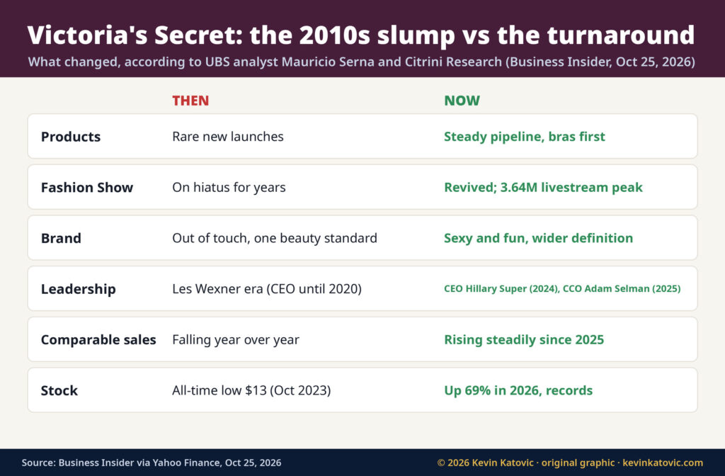 Table comparing Victoria's Secret in the 2010s slump with the turnaround: products, Fashion Show, brand, leadership, comparable sales and stock