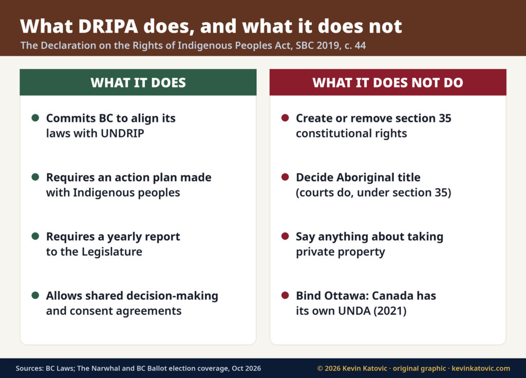 What DRIPA BC does: aligns BC laws with UNDRIP, action plan, yearly report, shared decision-making agreements. What it does not do: create or remove section 35 rights, decide Aboriginal title, take private property, or bind Ottawa